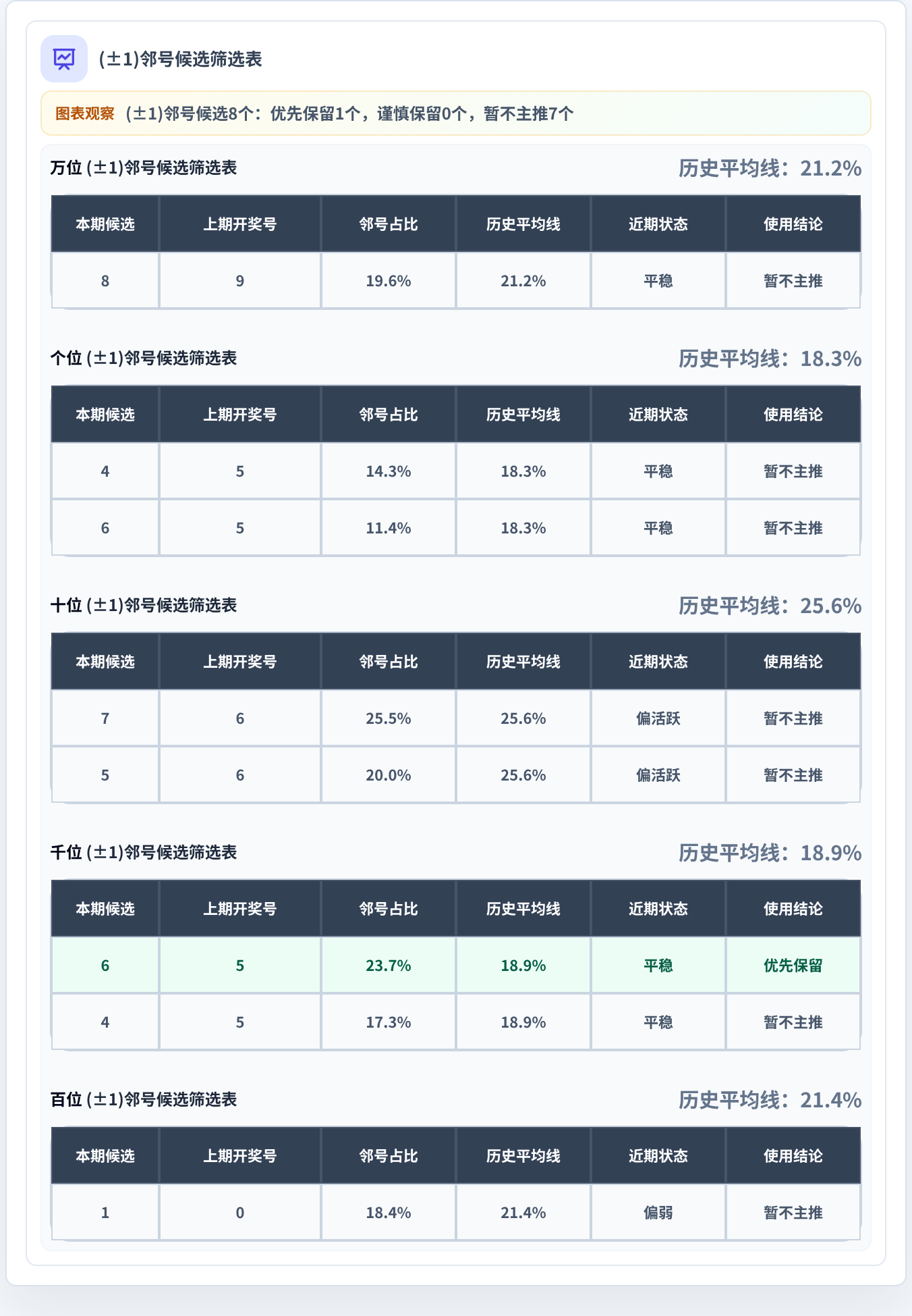 邻号分析