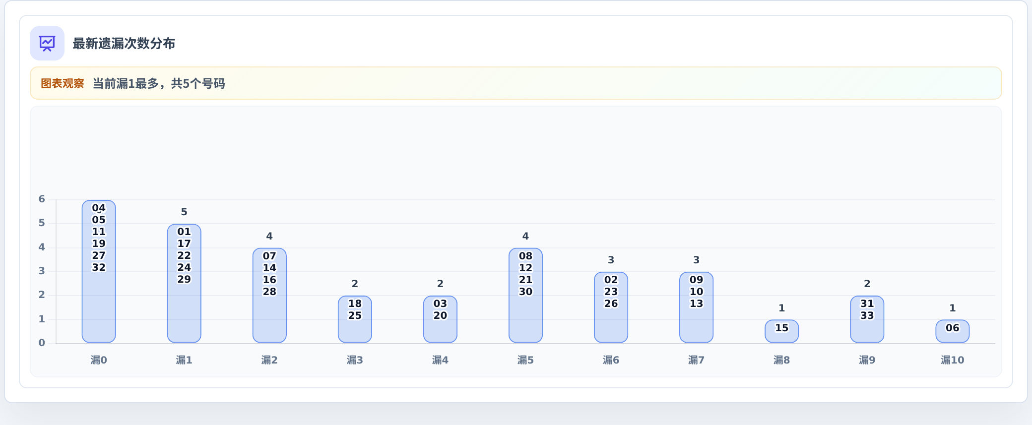 遗漏数字偏差追踪