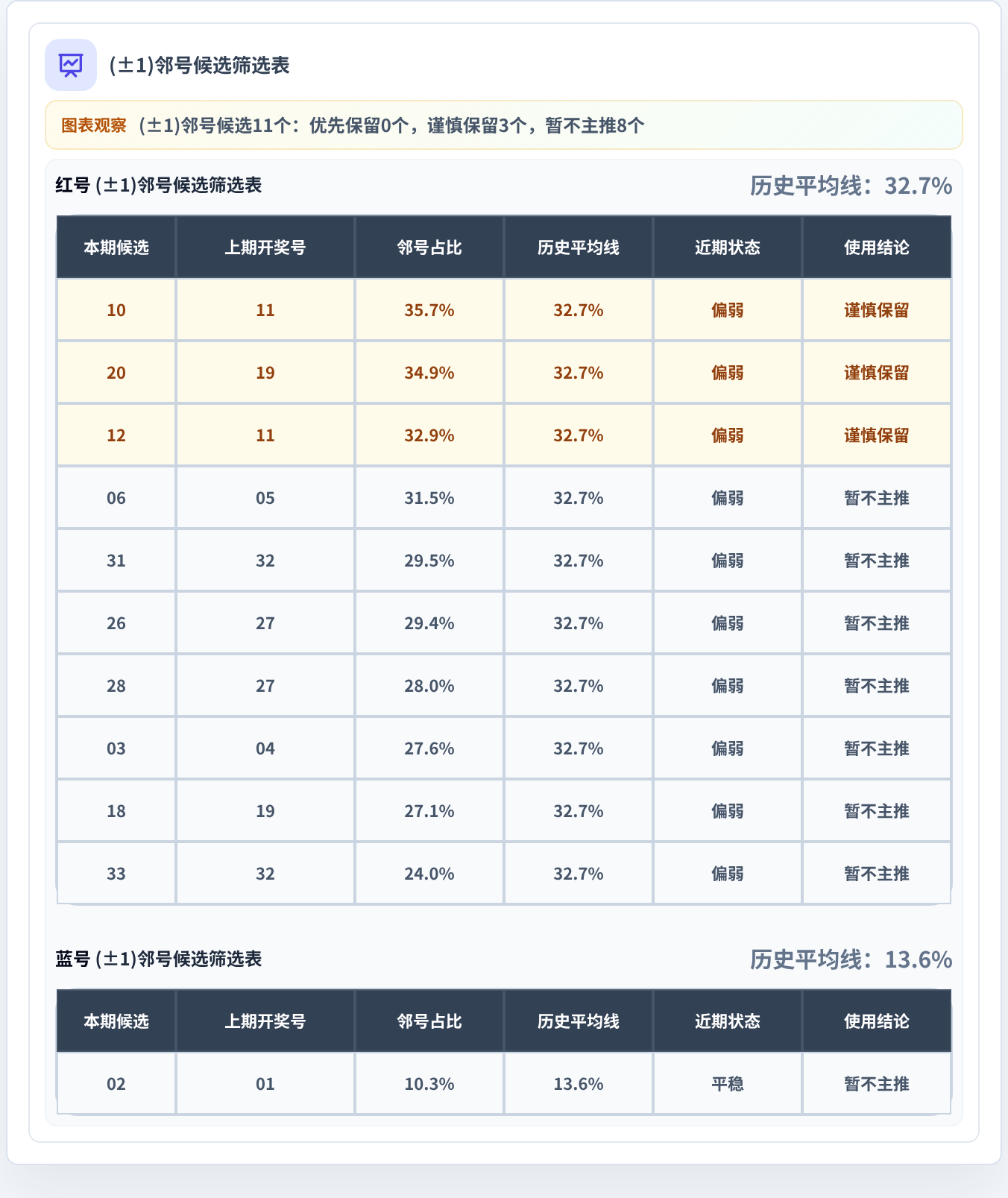 邻号分析