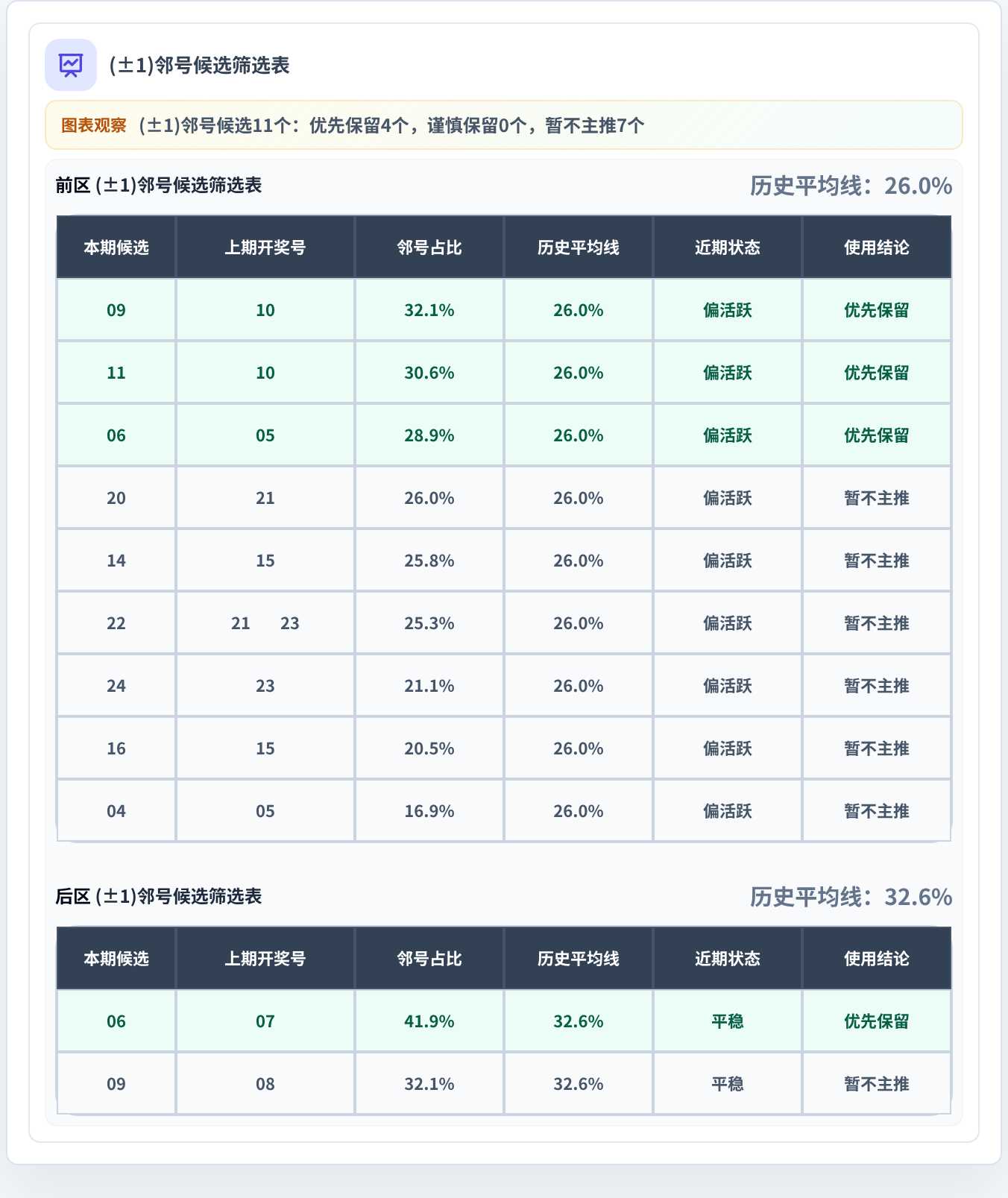 邻号分析