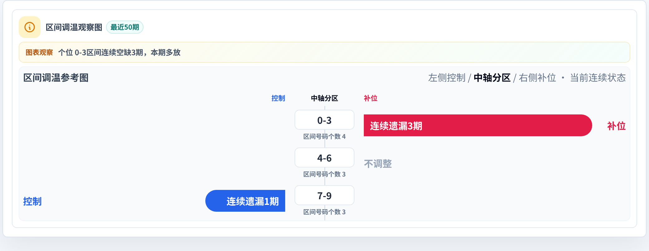 数字区间偏差追踪