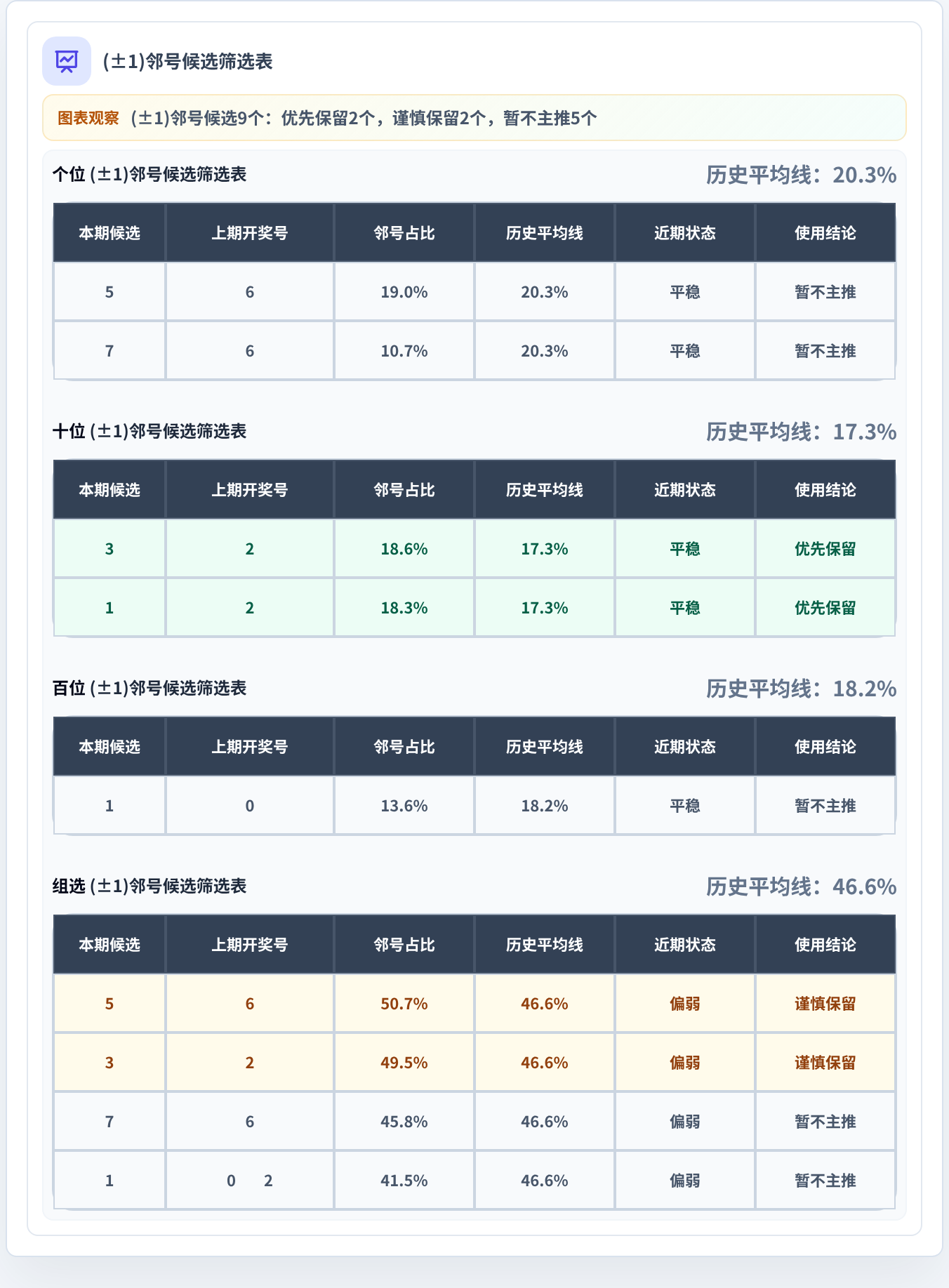 邻号分析