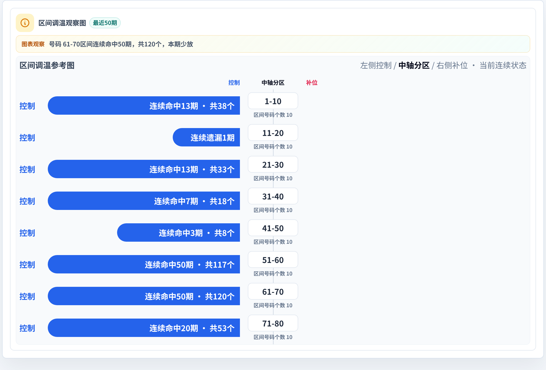 数字区间偏差追踪