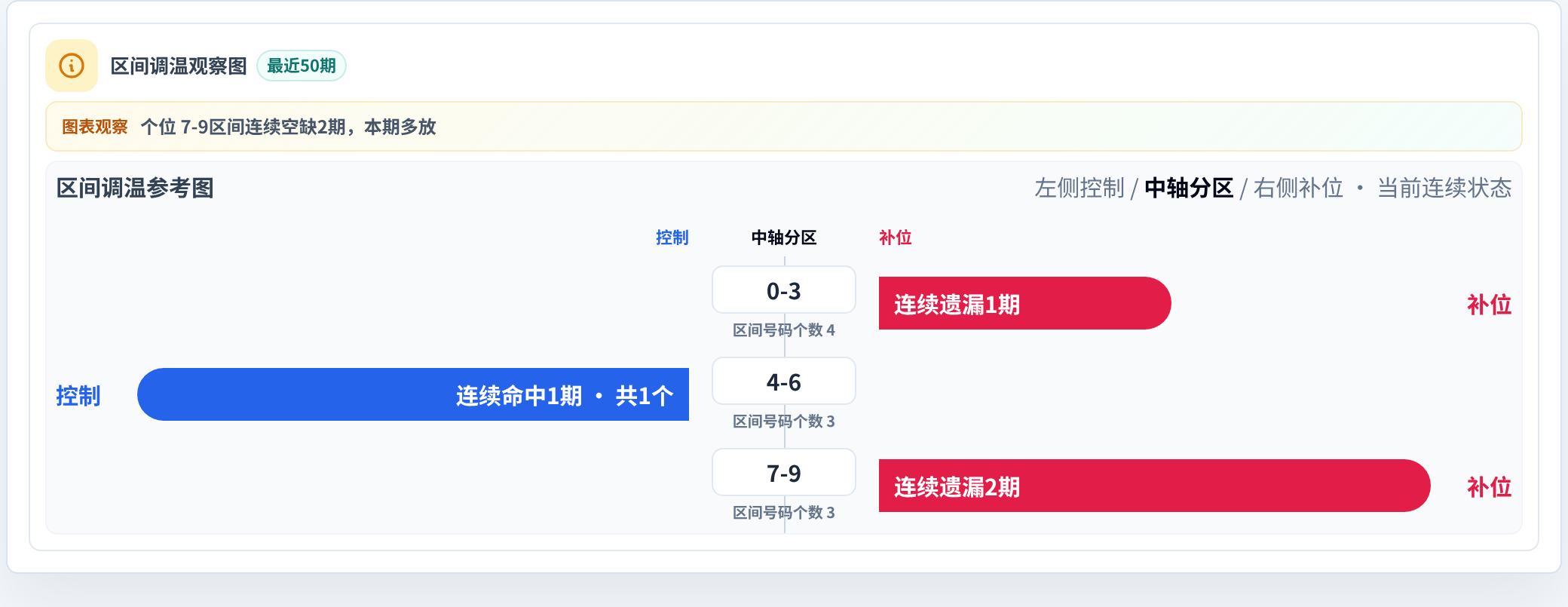 数字区间偏差追踪