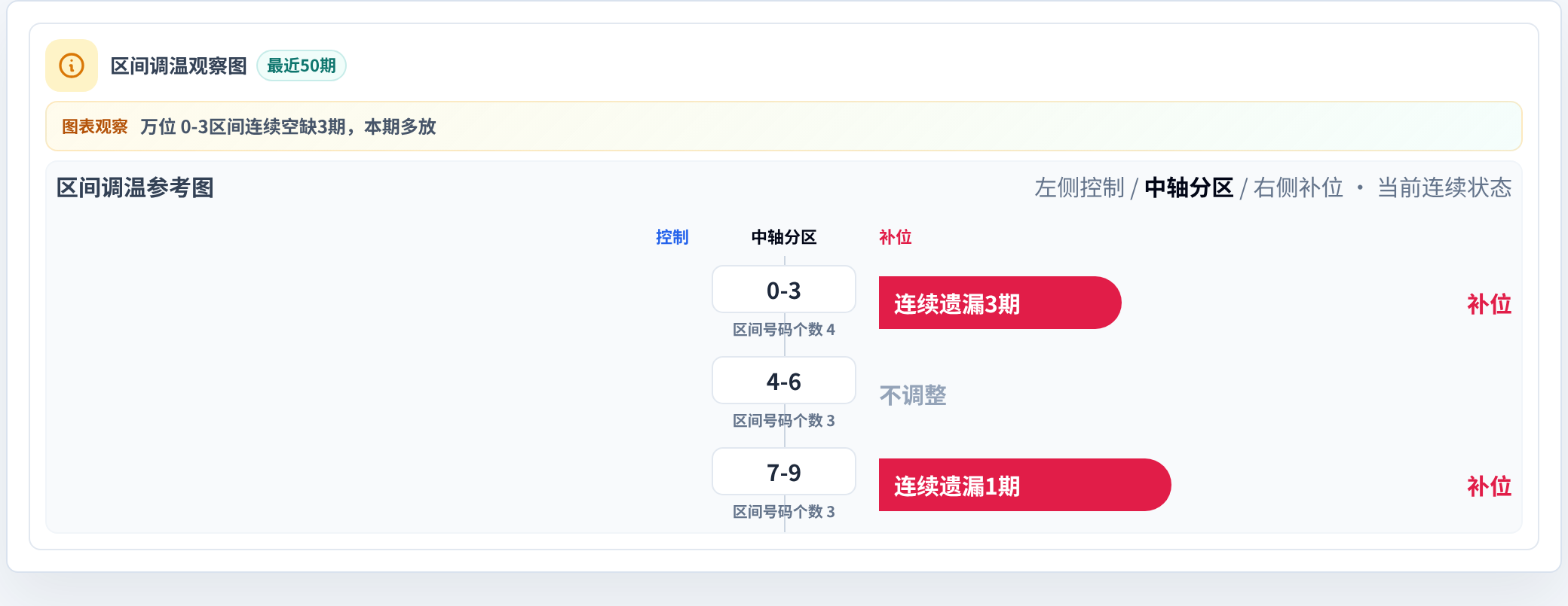 数字区间偏差追踪