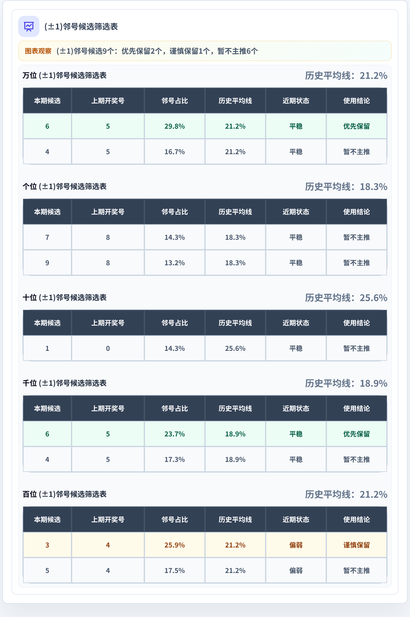 邻号分析