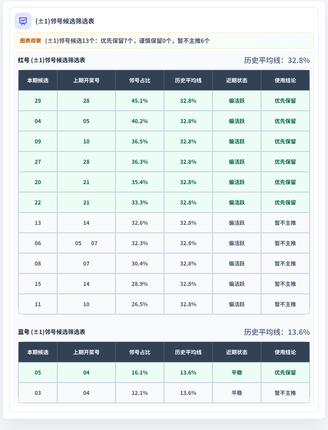 邻号分析