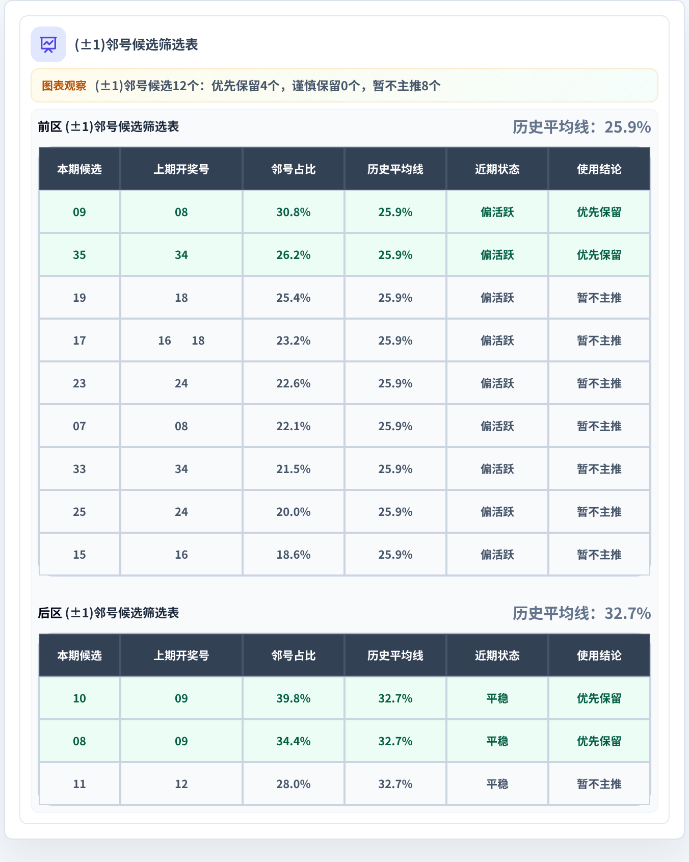 邻号分析