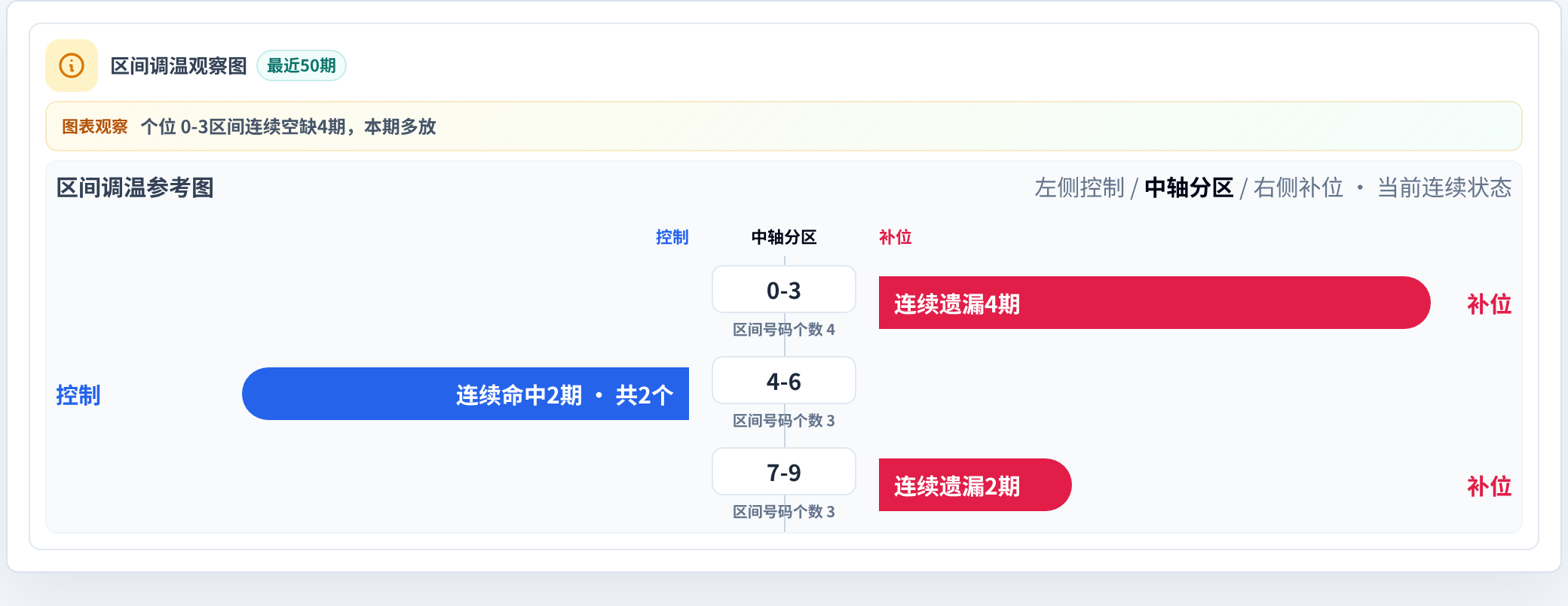 数字区间偏差追踪