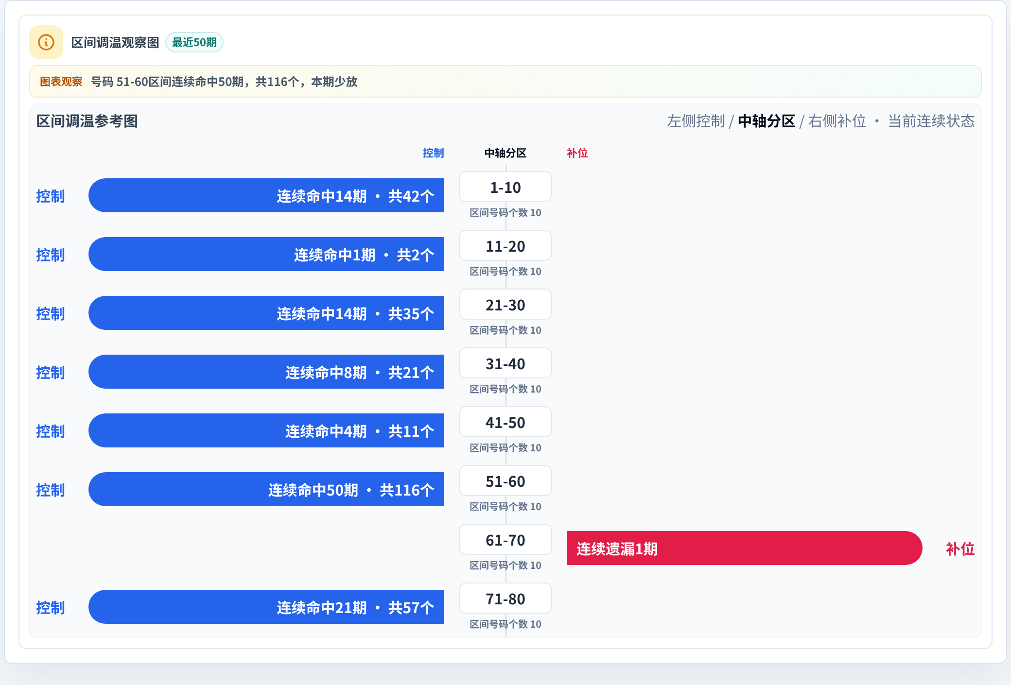 数字区间偏差追踪