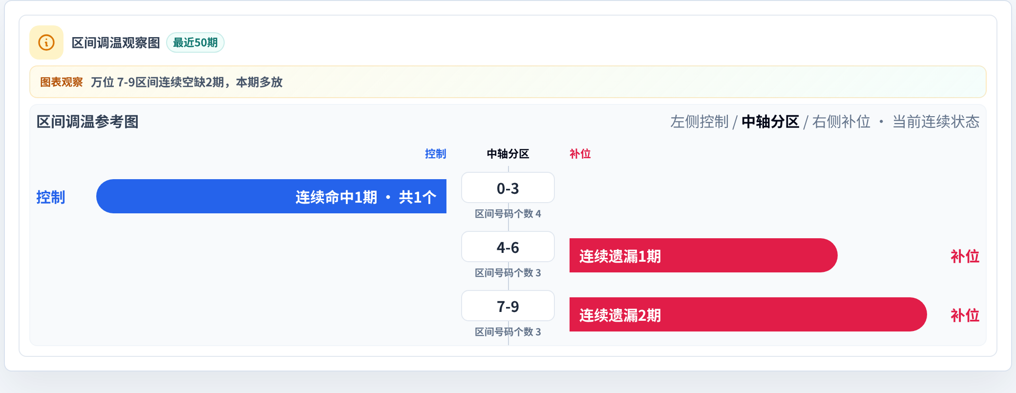 数字区间偏差追踪
