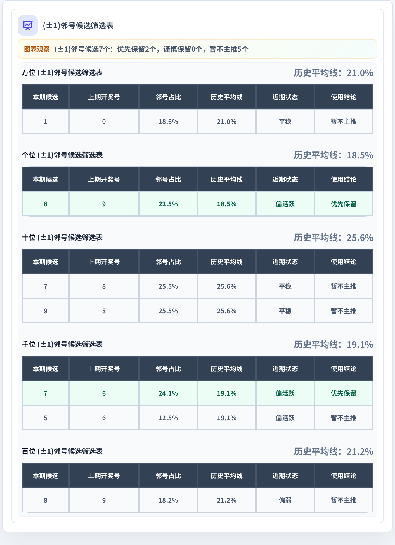 邻号分析