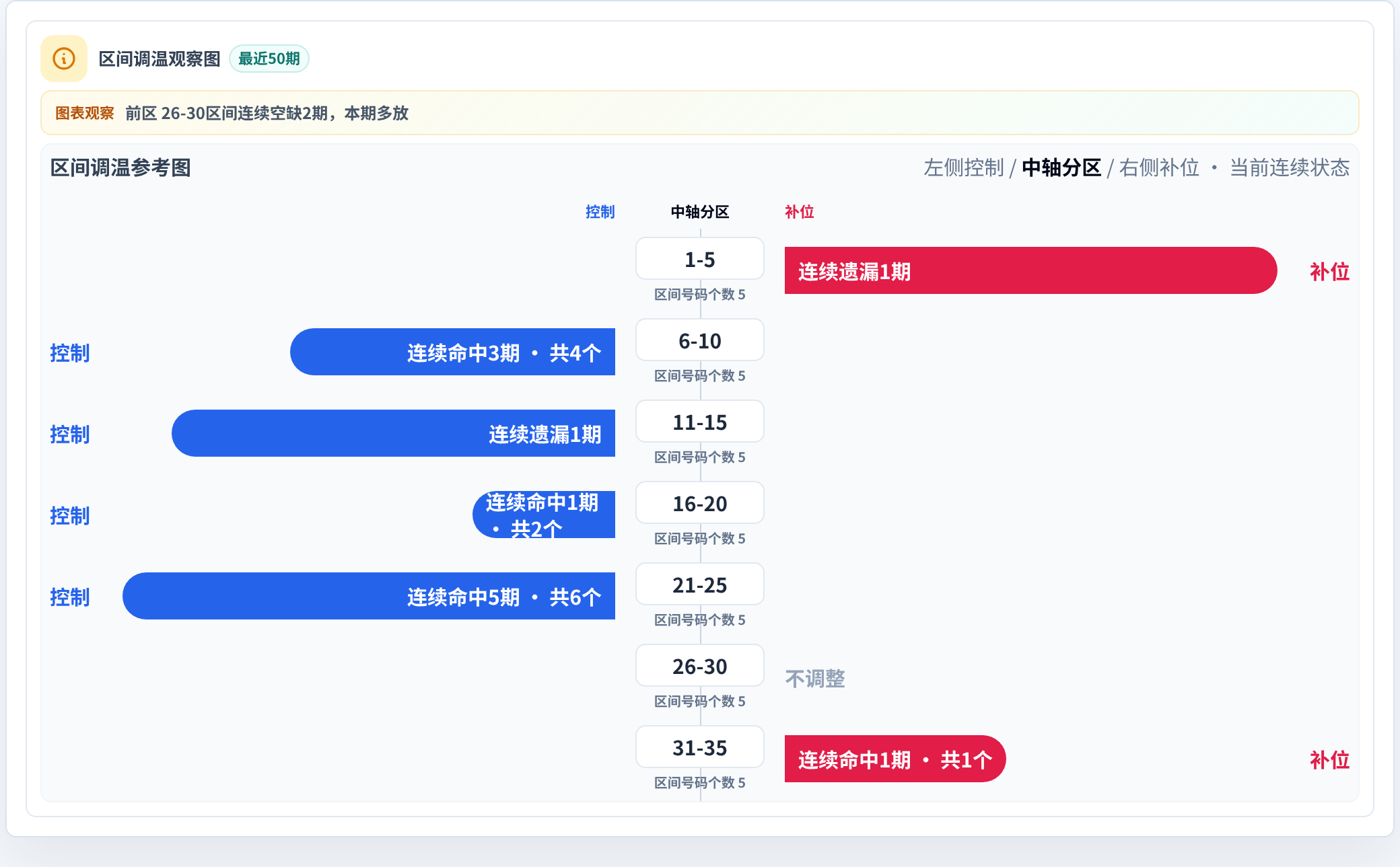 数字区间偏差追踪