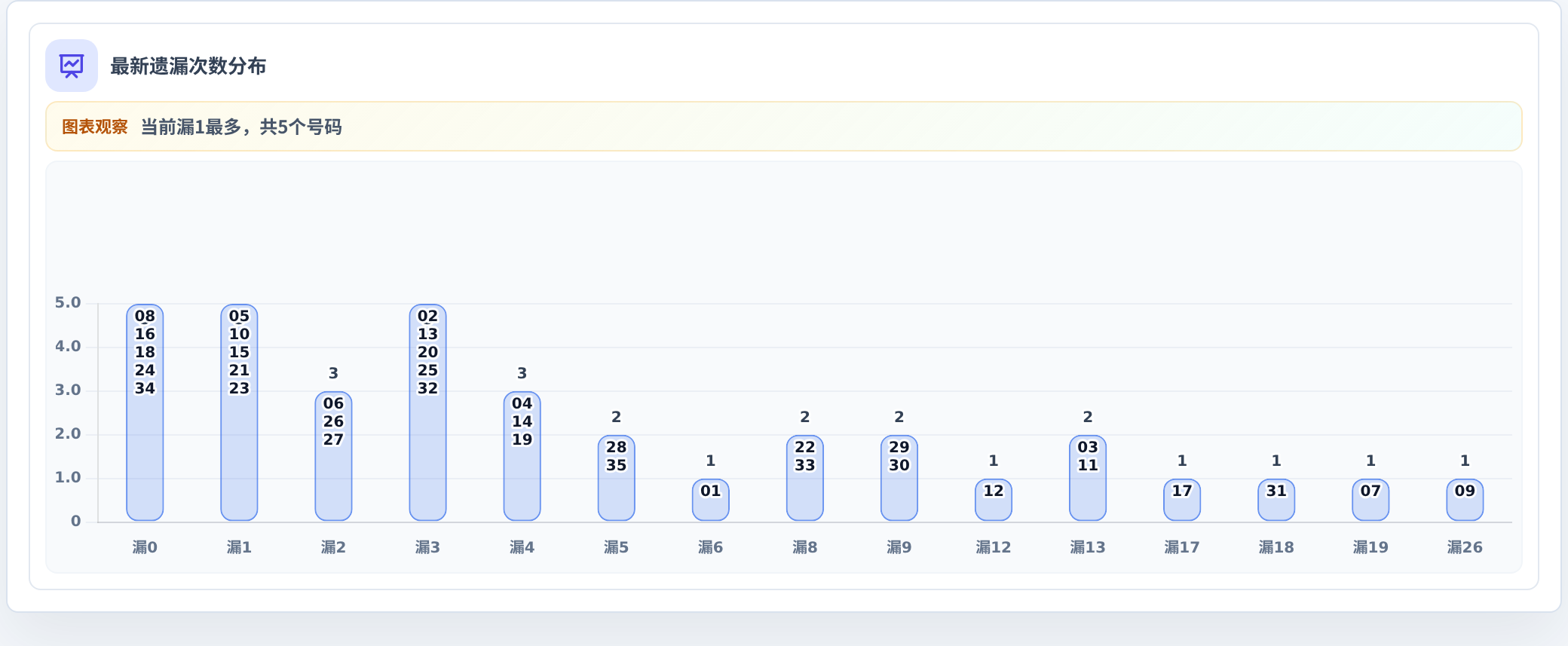 遗漏数字偏差追踪