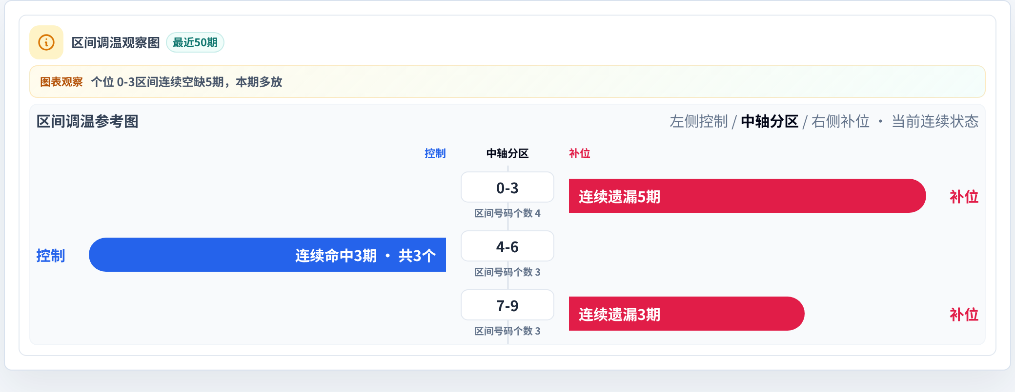 数字区间偏差追踪
