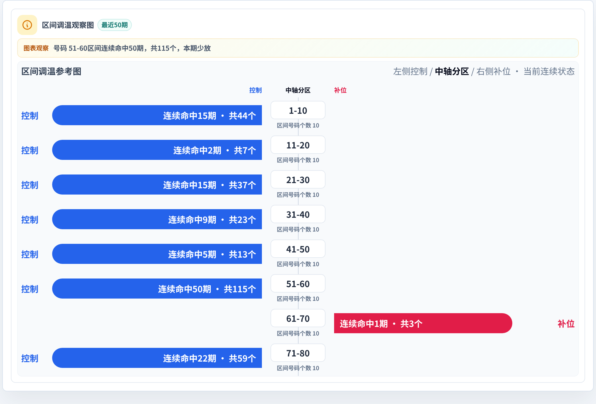 数字区间偏差追踪