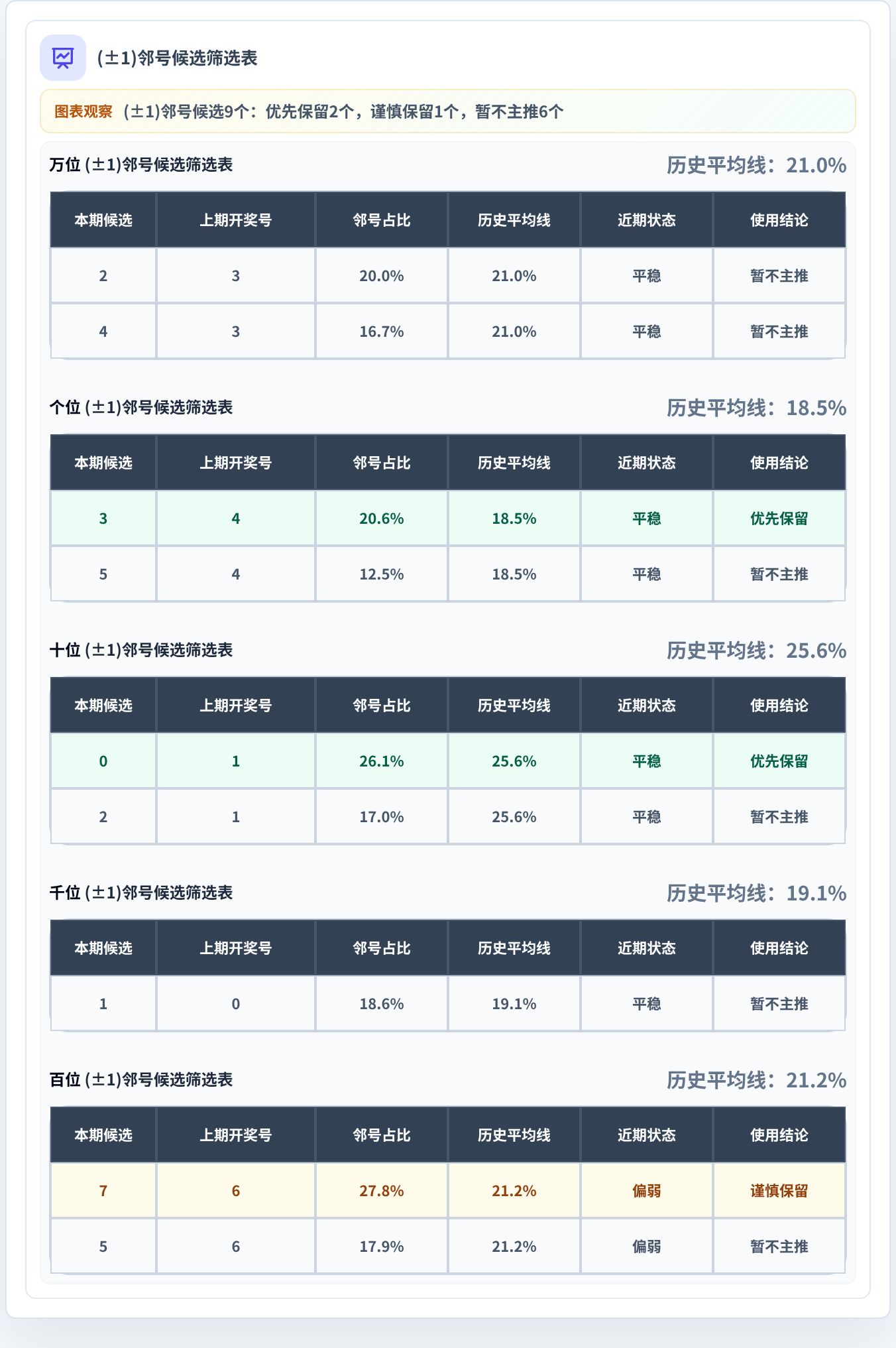 邻号分析