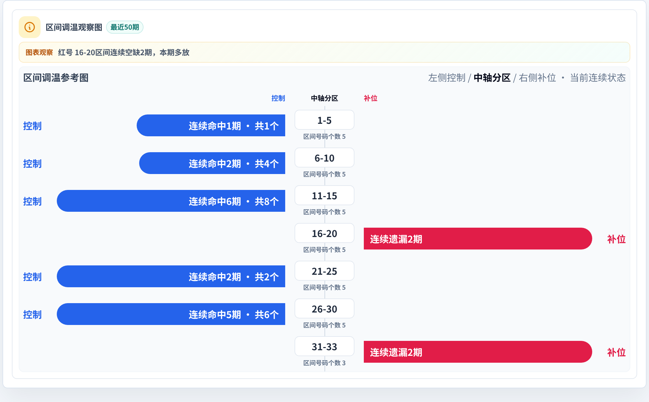 数字区间偏差追踪