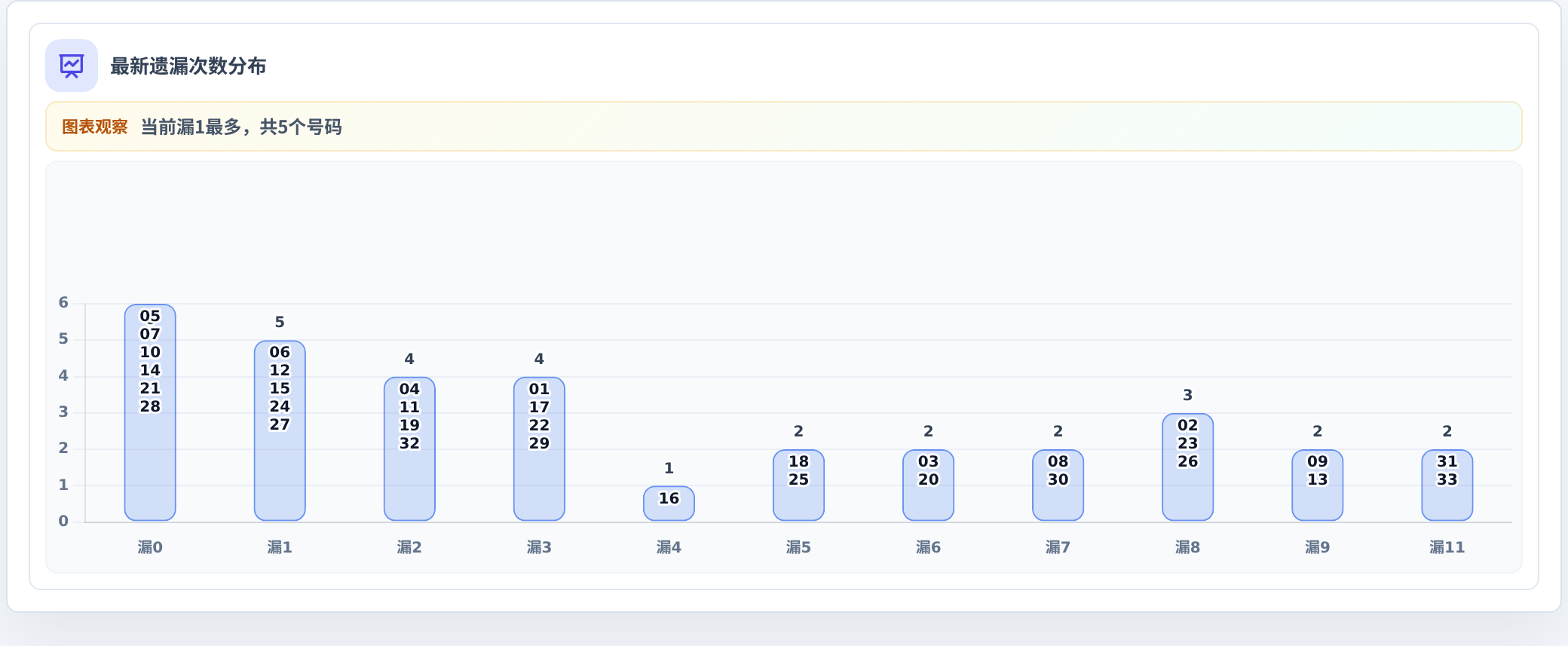 遗漏数字偏差追踪