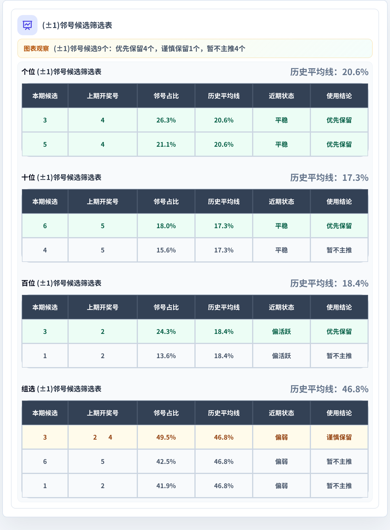 邻号分析