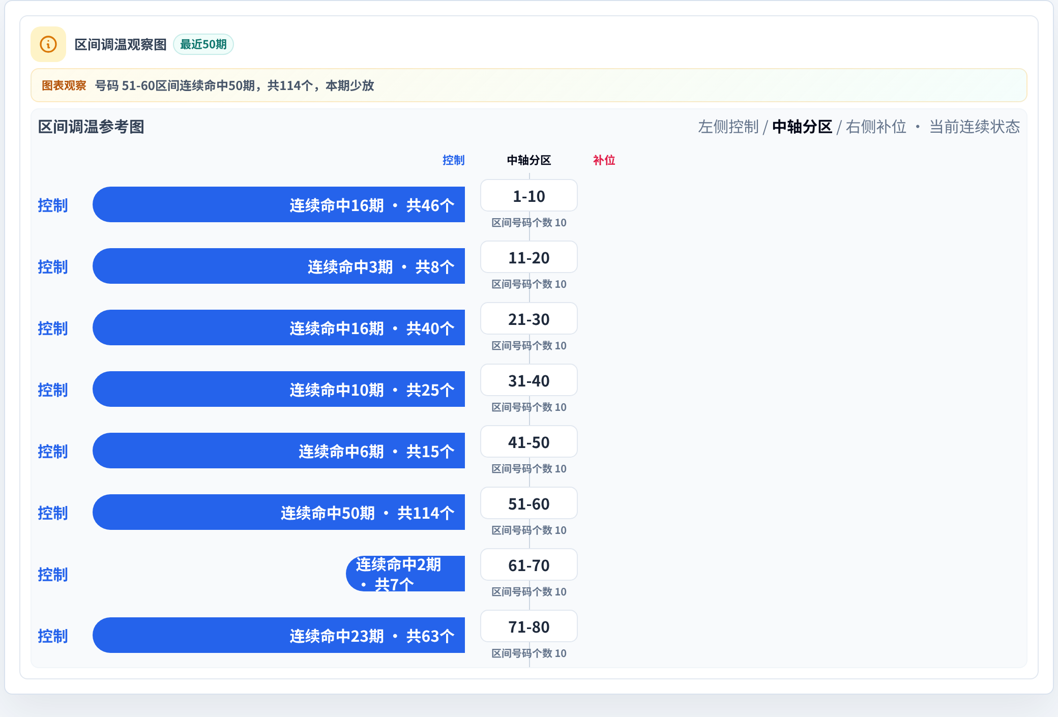 数字区间偏差追踪