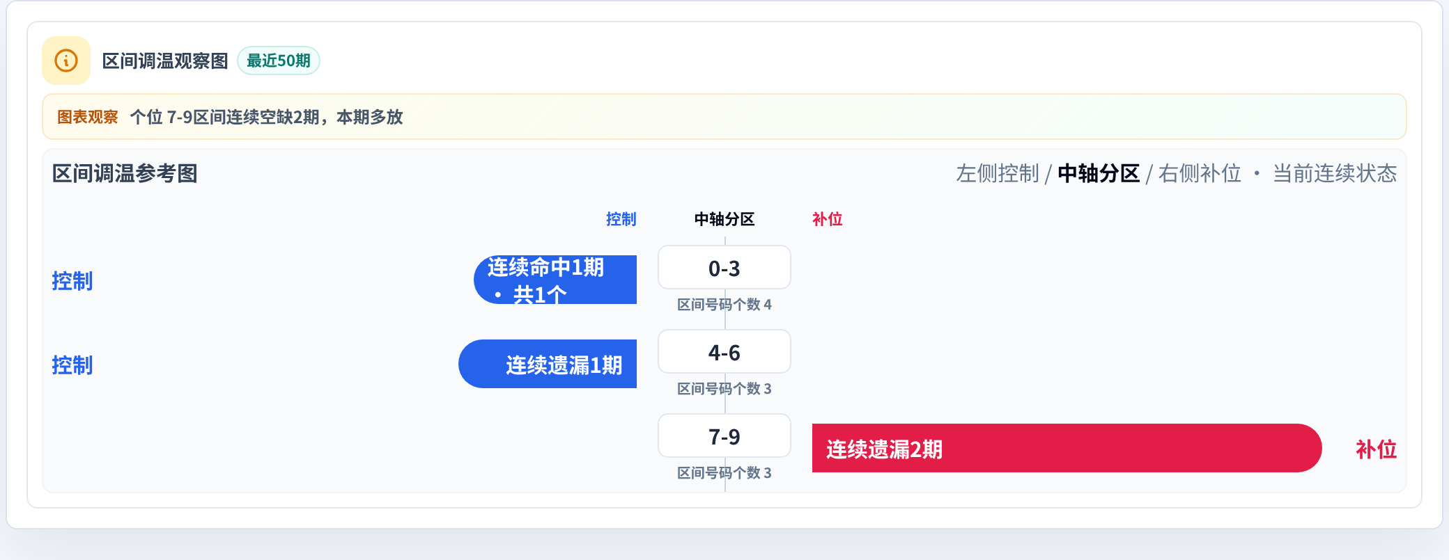 数字区间偏差追踪
