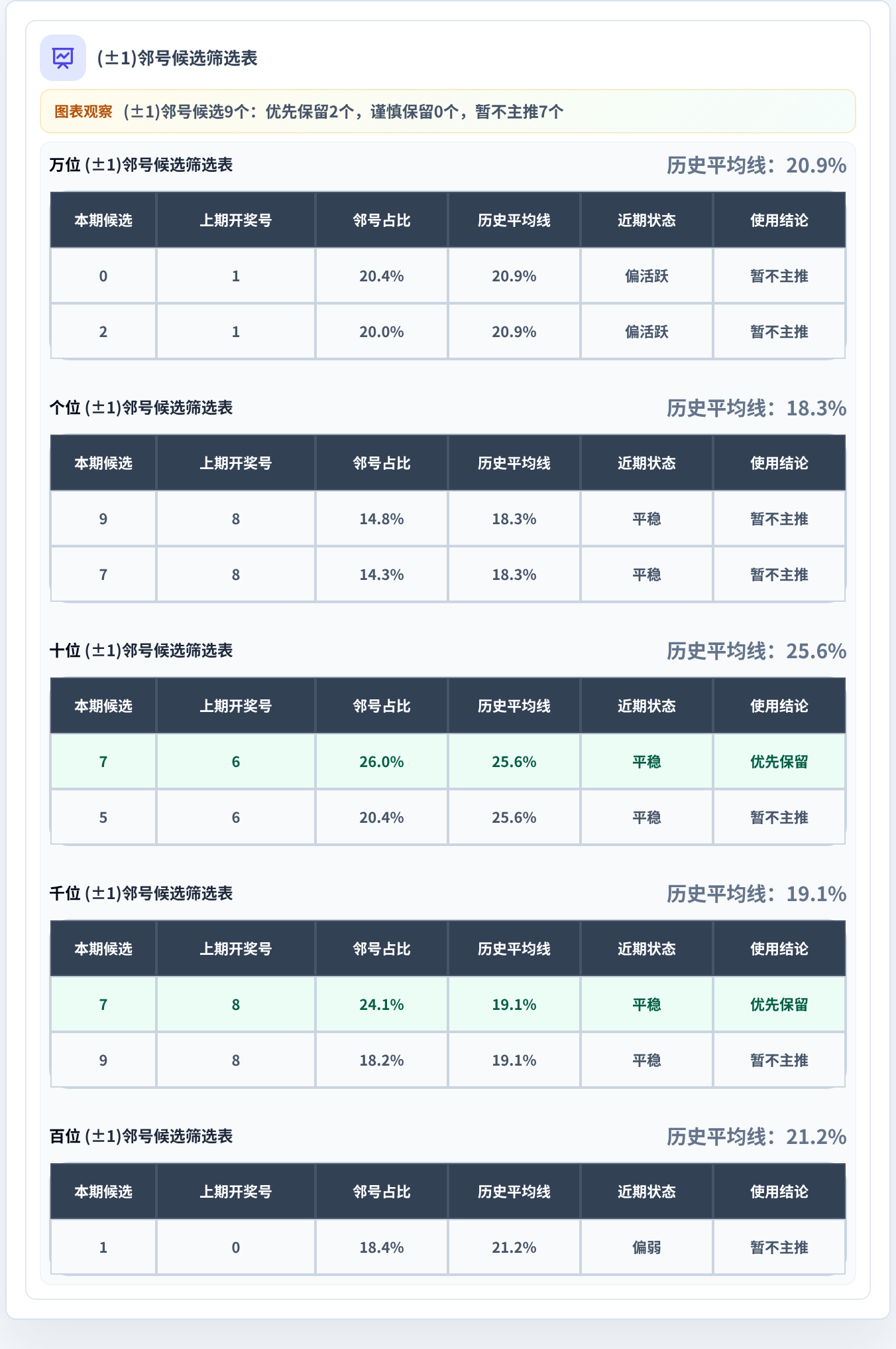 邻号分析