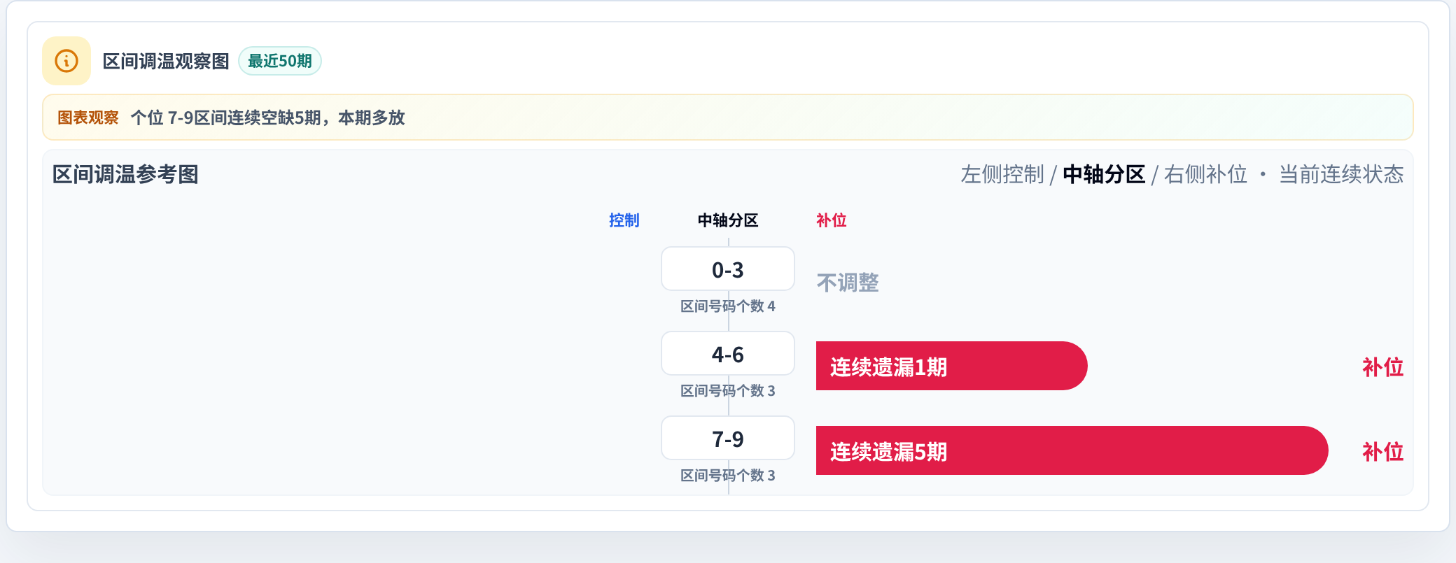 数字区间偏差追踪