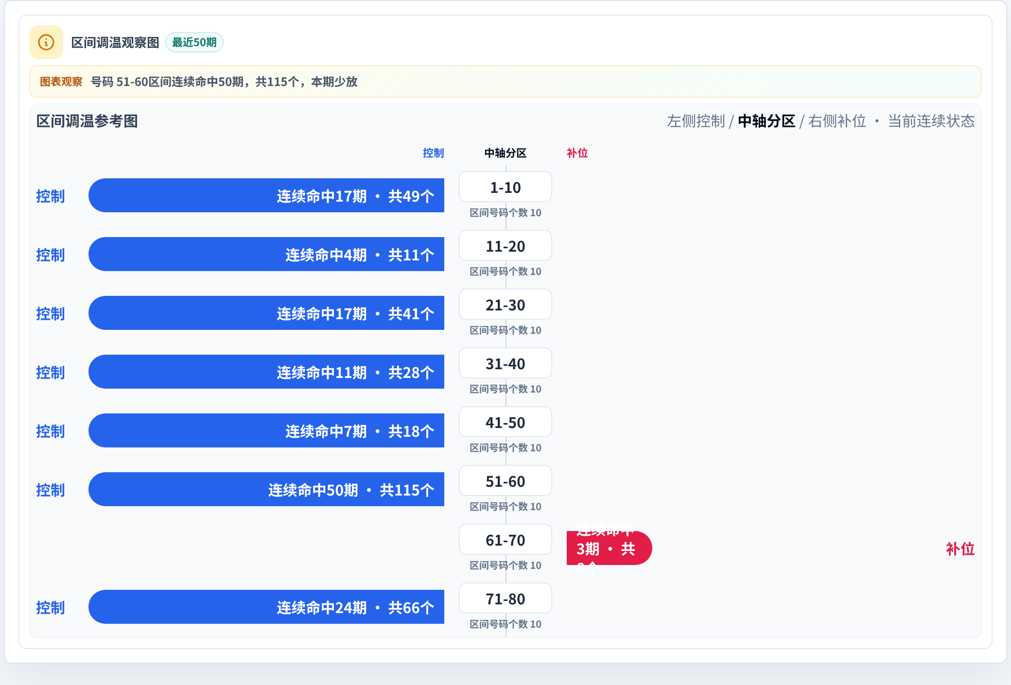 数字区间偏差追踪