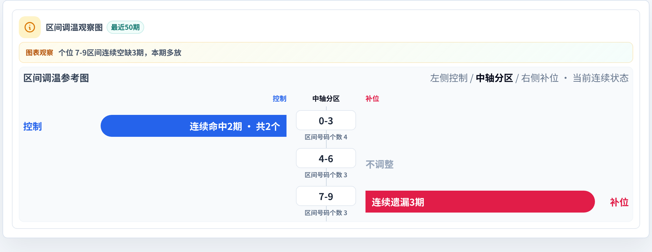 数字区间偏差追踪