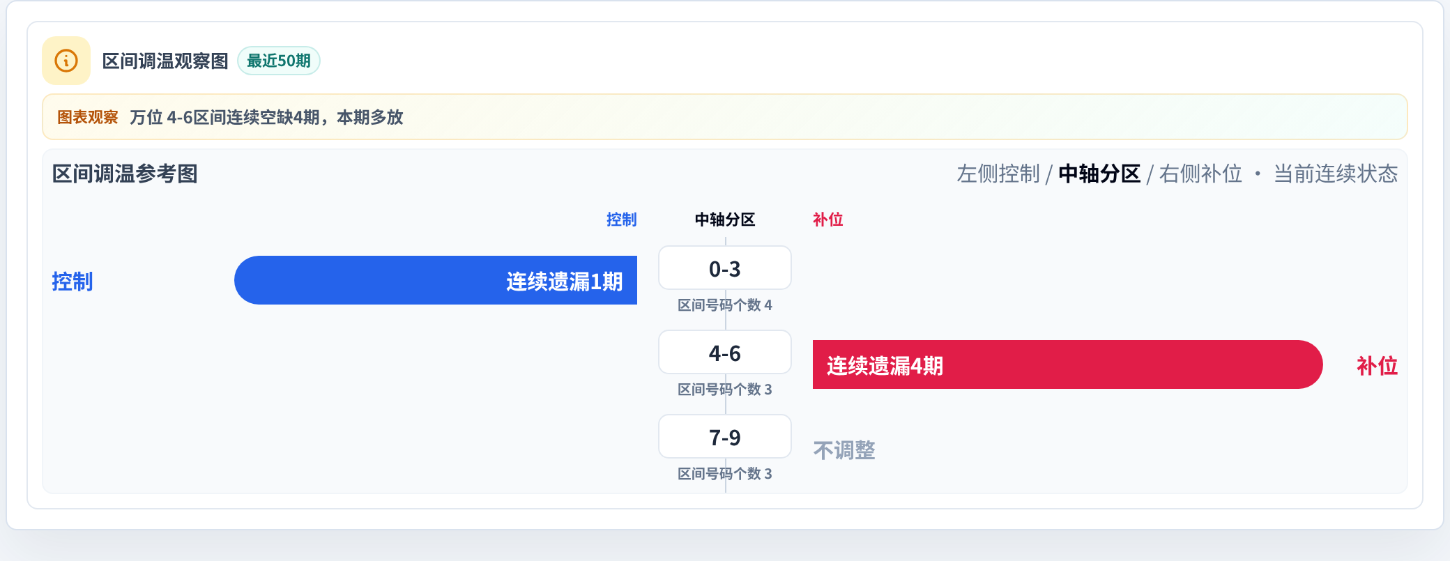 数字区间偏差追踪