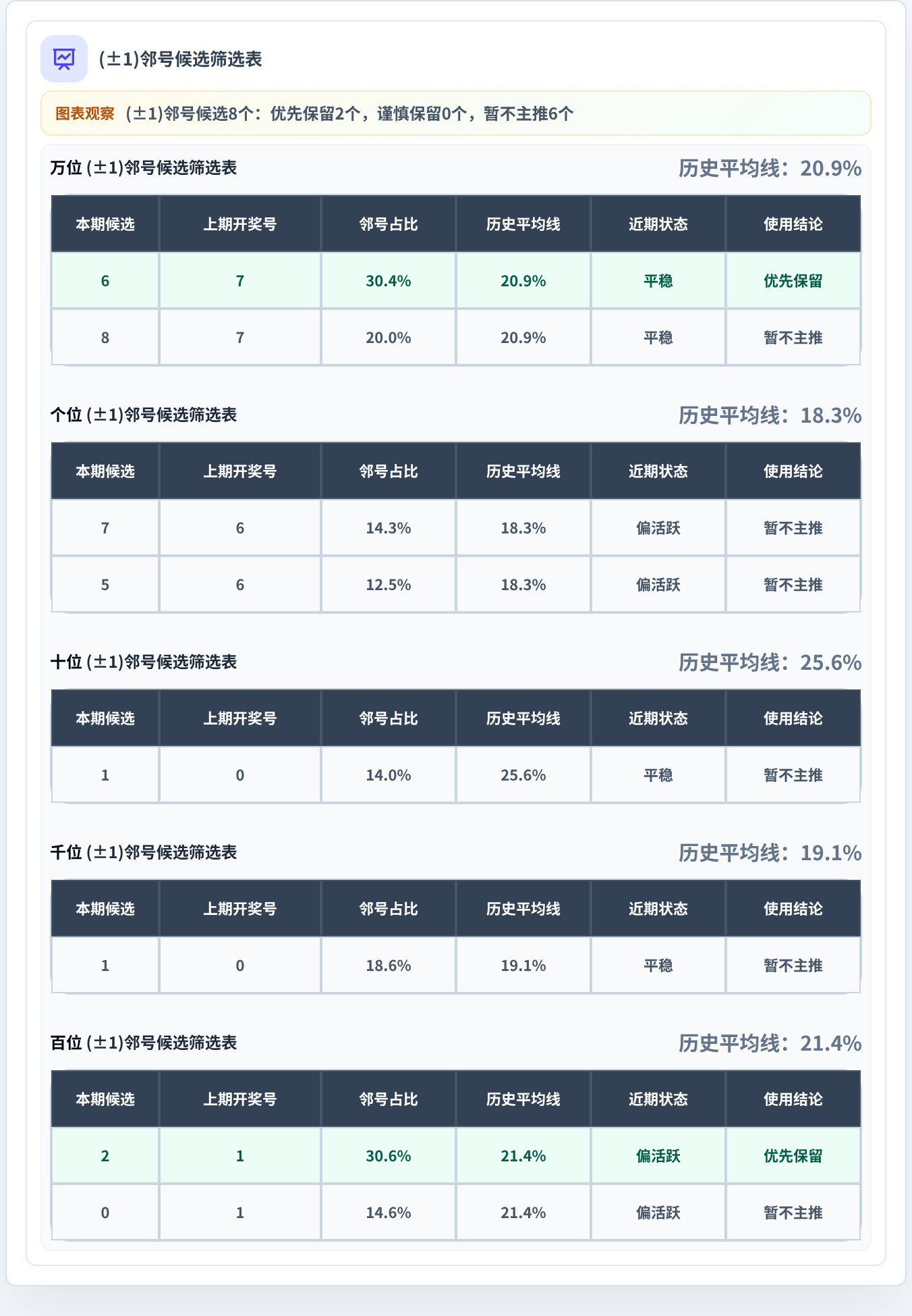 邻号分析