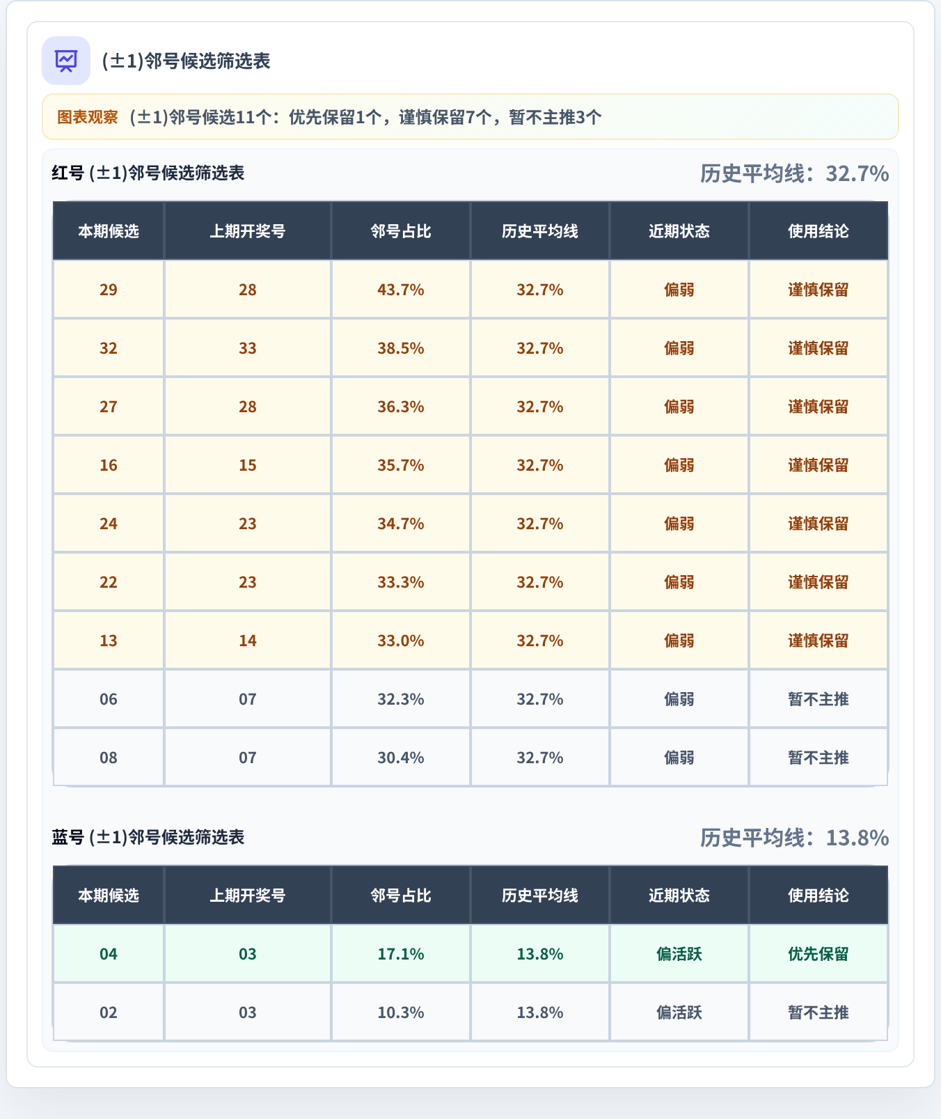 邻号分析