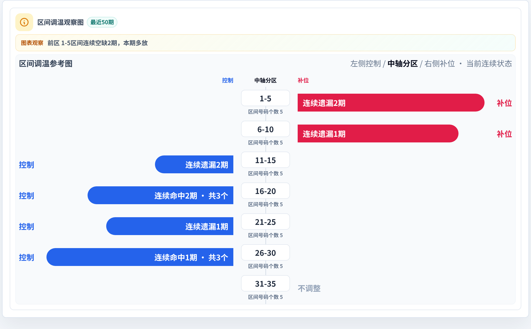 数字区间偏差追踪