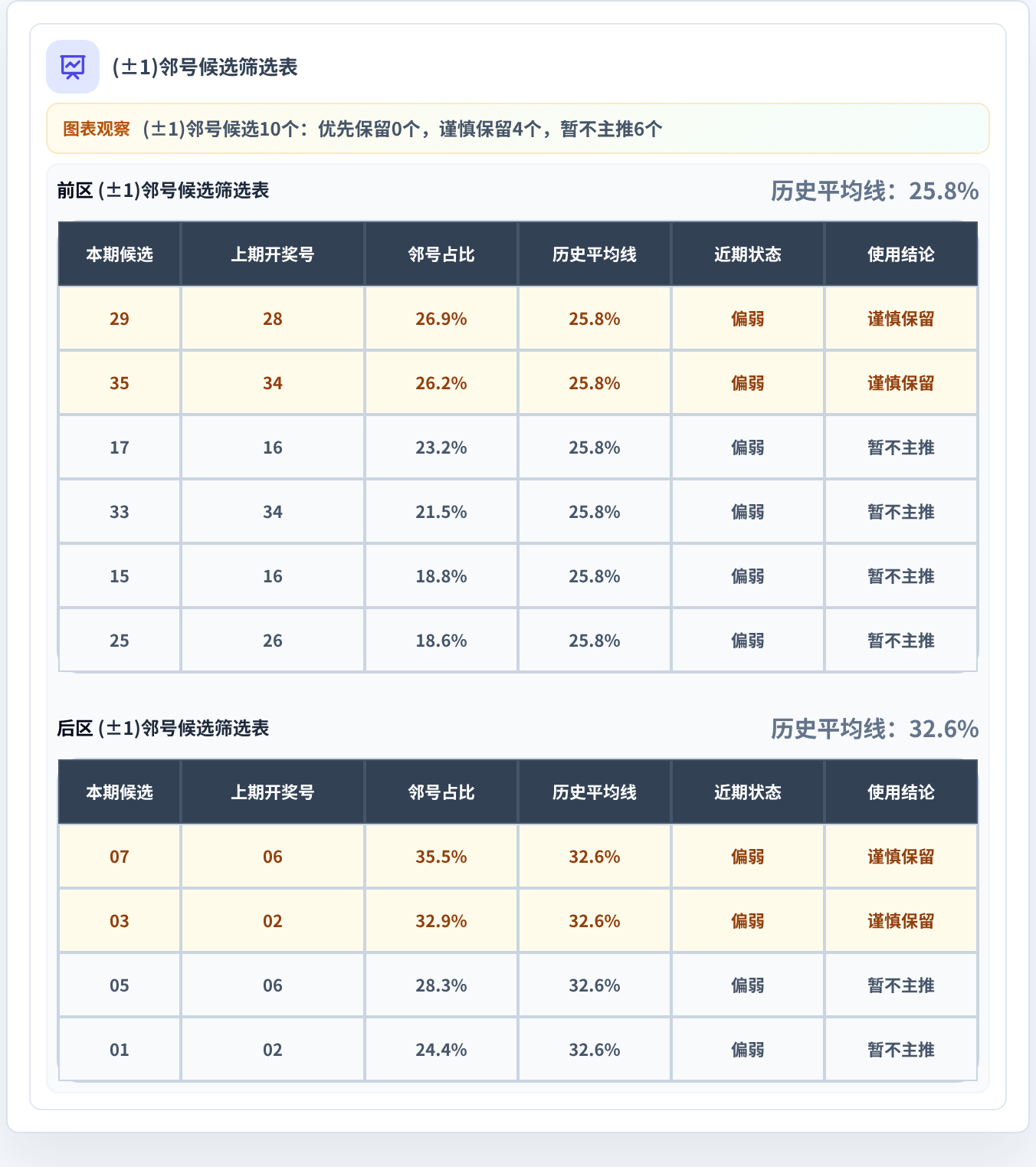 邻号分析
