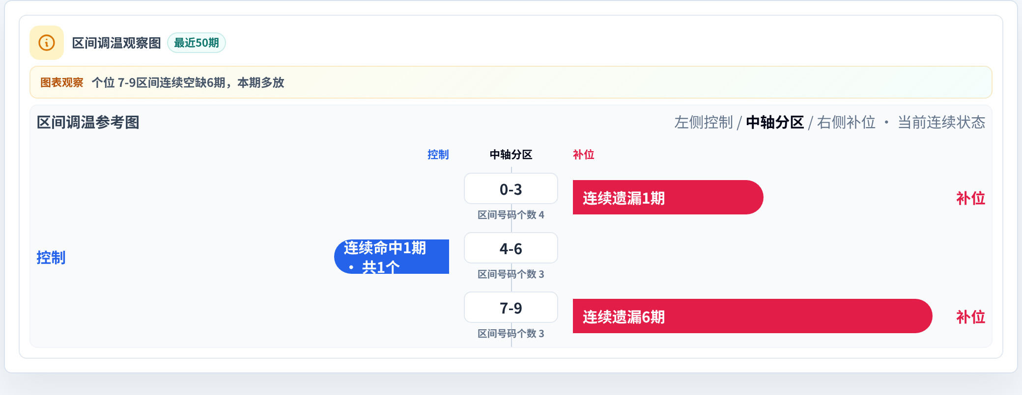 数字区间偏差追踪