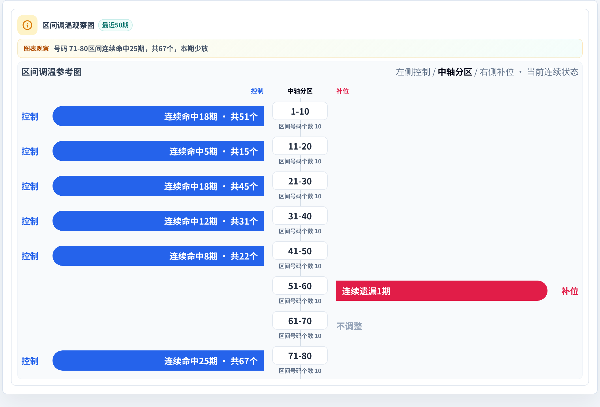 数字区间偏差追踪