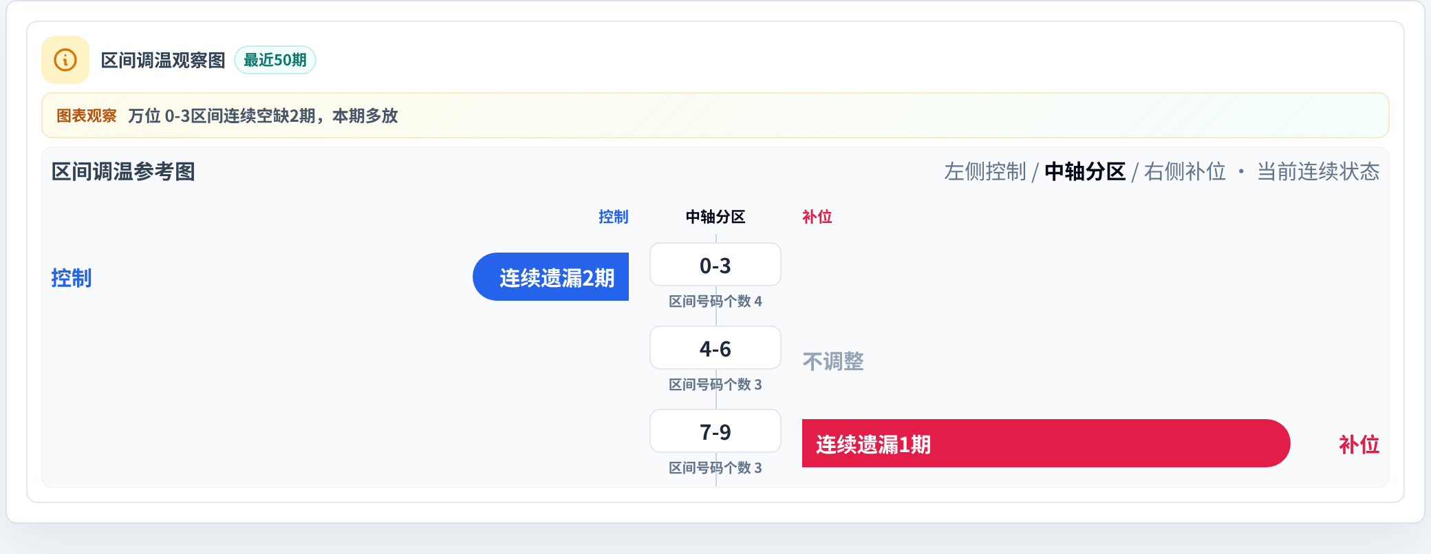 数字区间偏差追踪