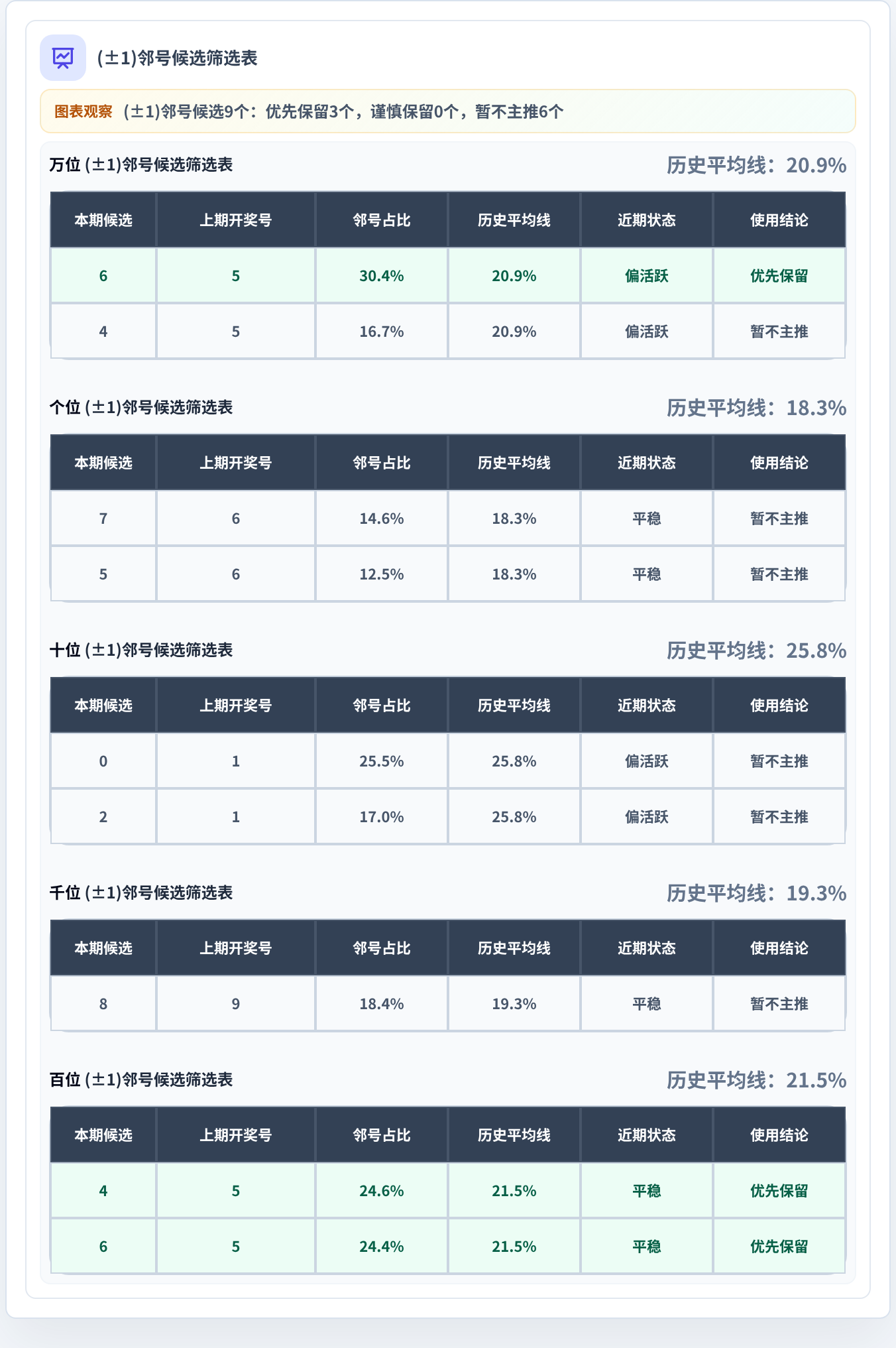 邻号分析