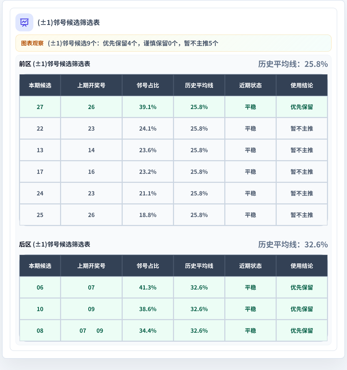 邻号分析