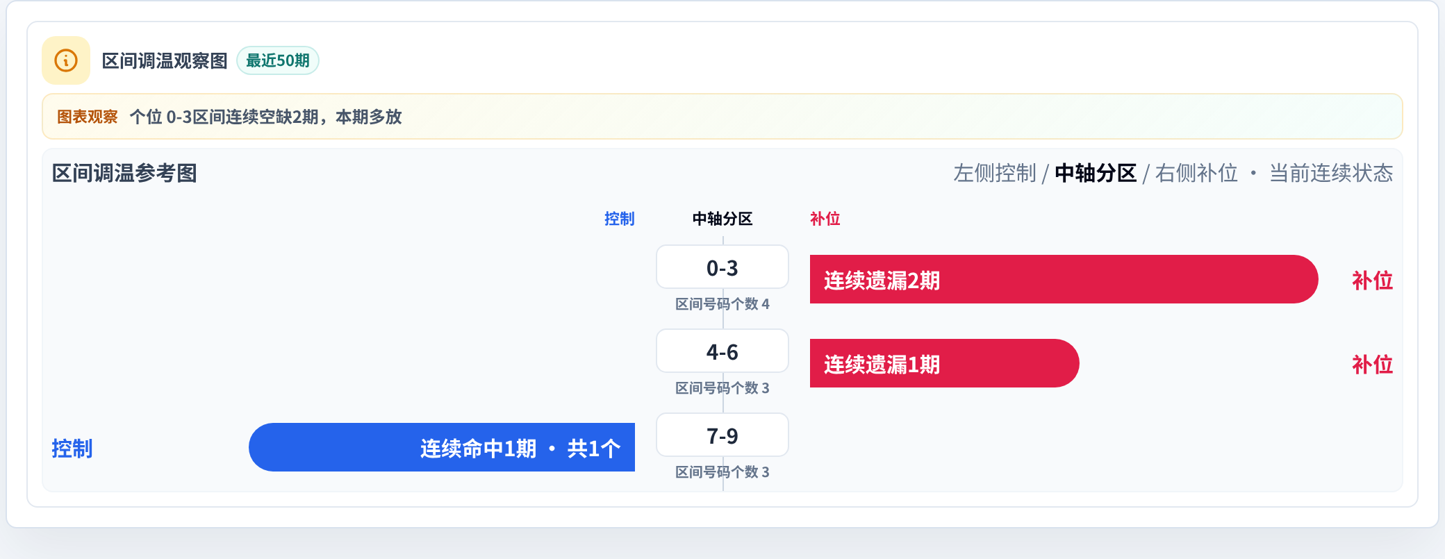 数字区间偏差追踪
