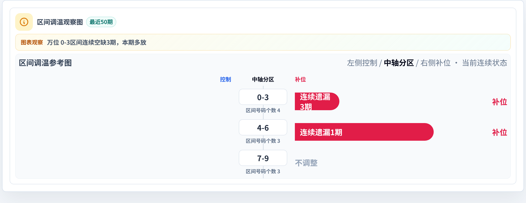 数字区间偏差追踪