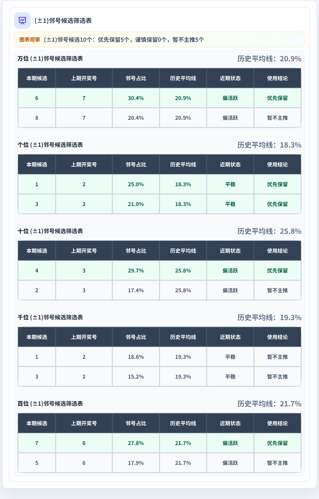 邻号分析