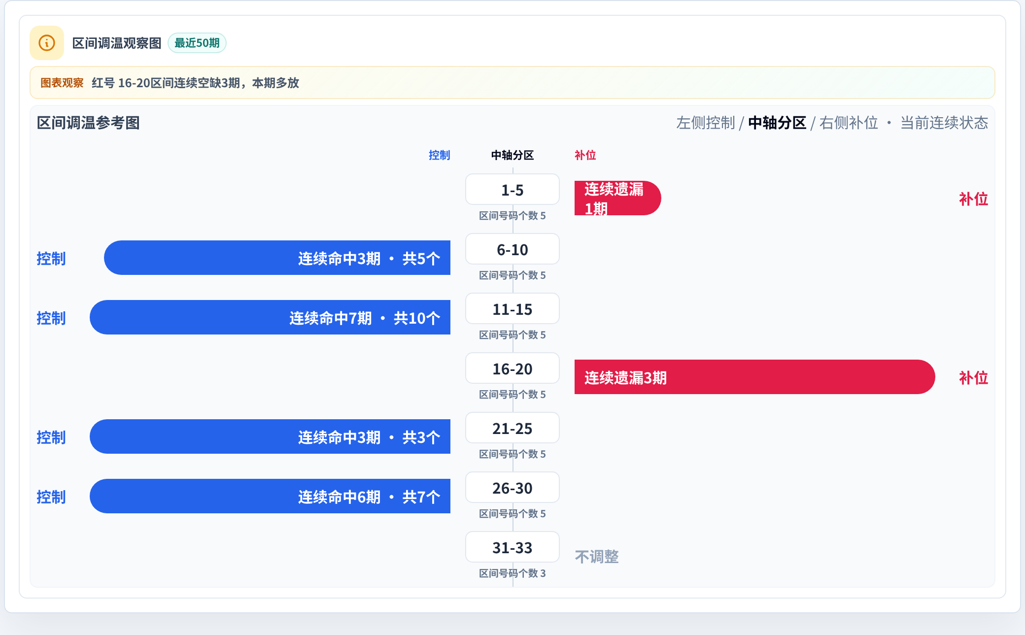 数字区间偏差追踪