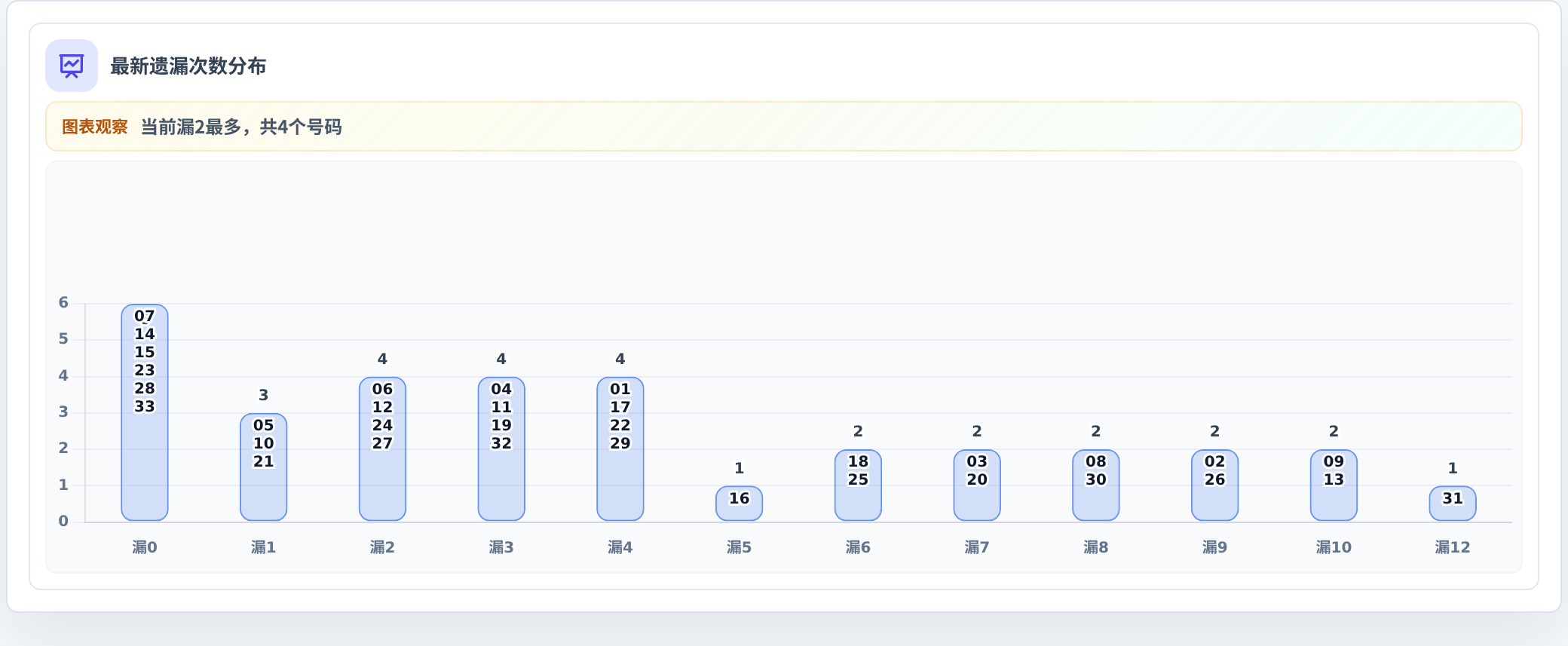 遗漏数字偏差追踪