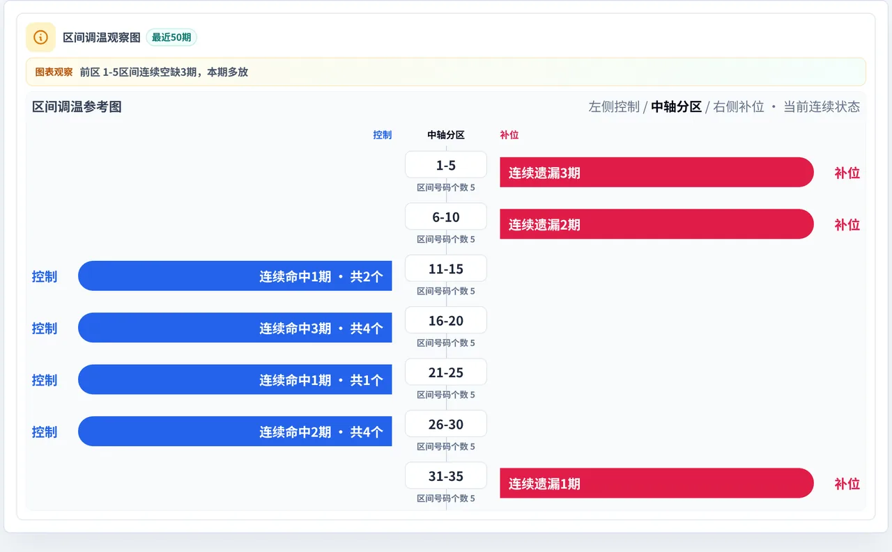 数字区间偏差追踪