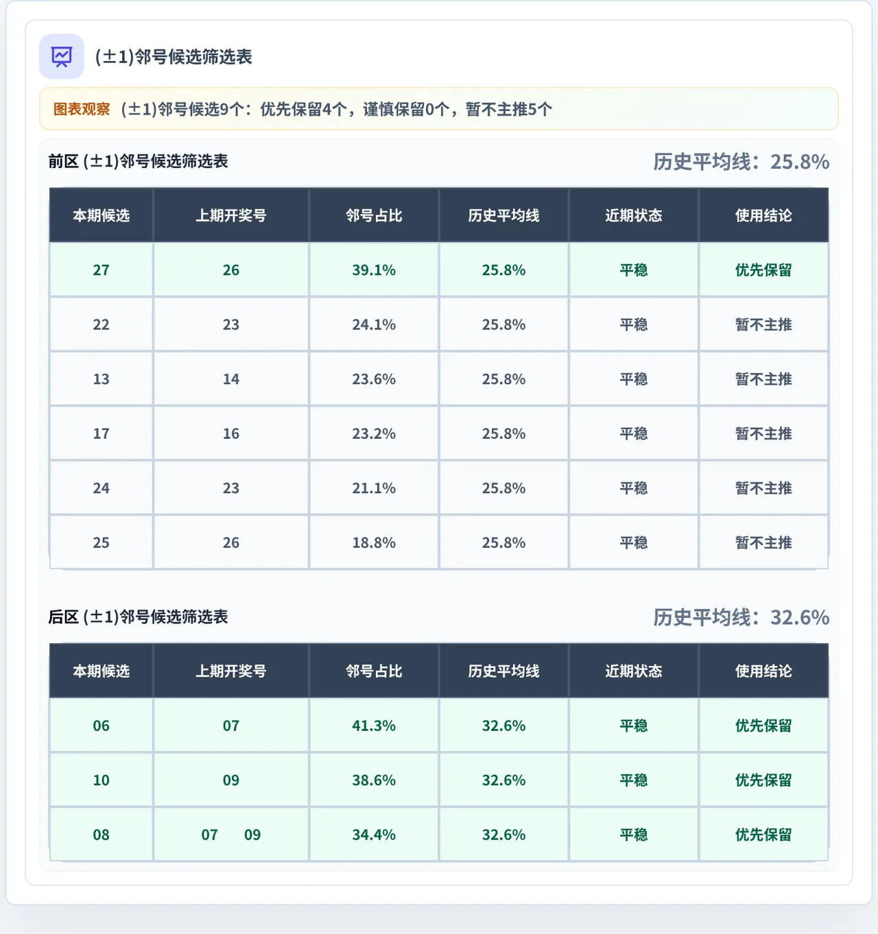 邻号分析