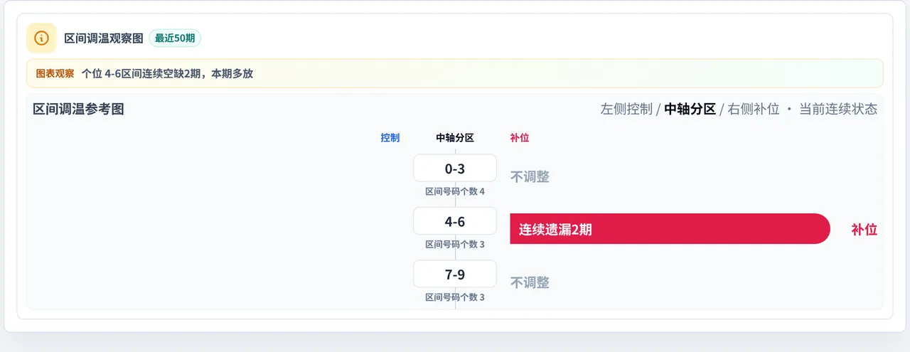 数字区间偏差追踪