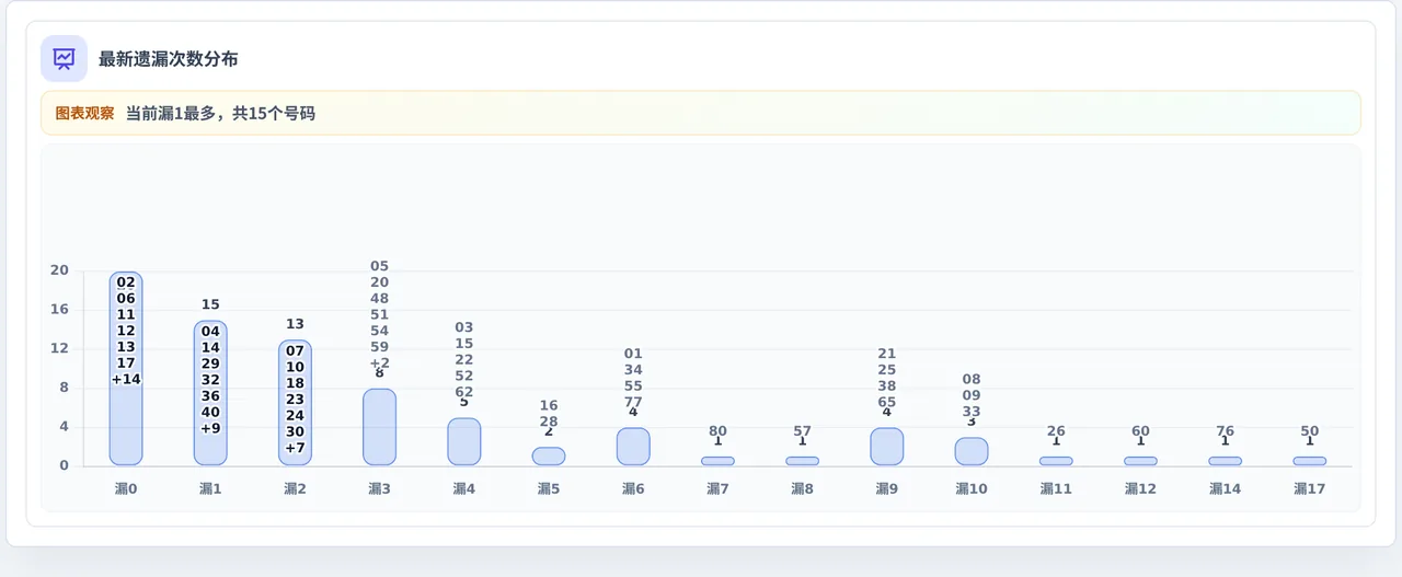 遗漏数字偏差追踪