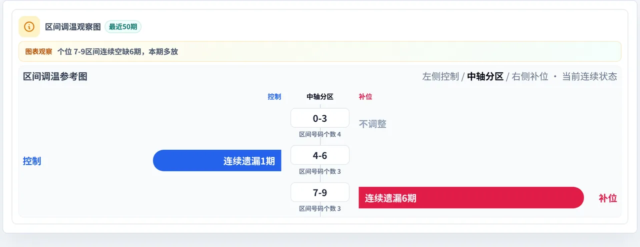 数字区间偏差追踪